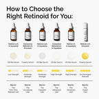 Chart showing different retinoid products with their strengths and user types.